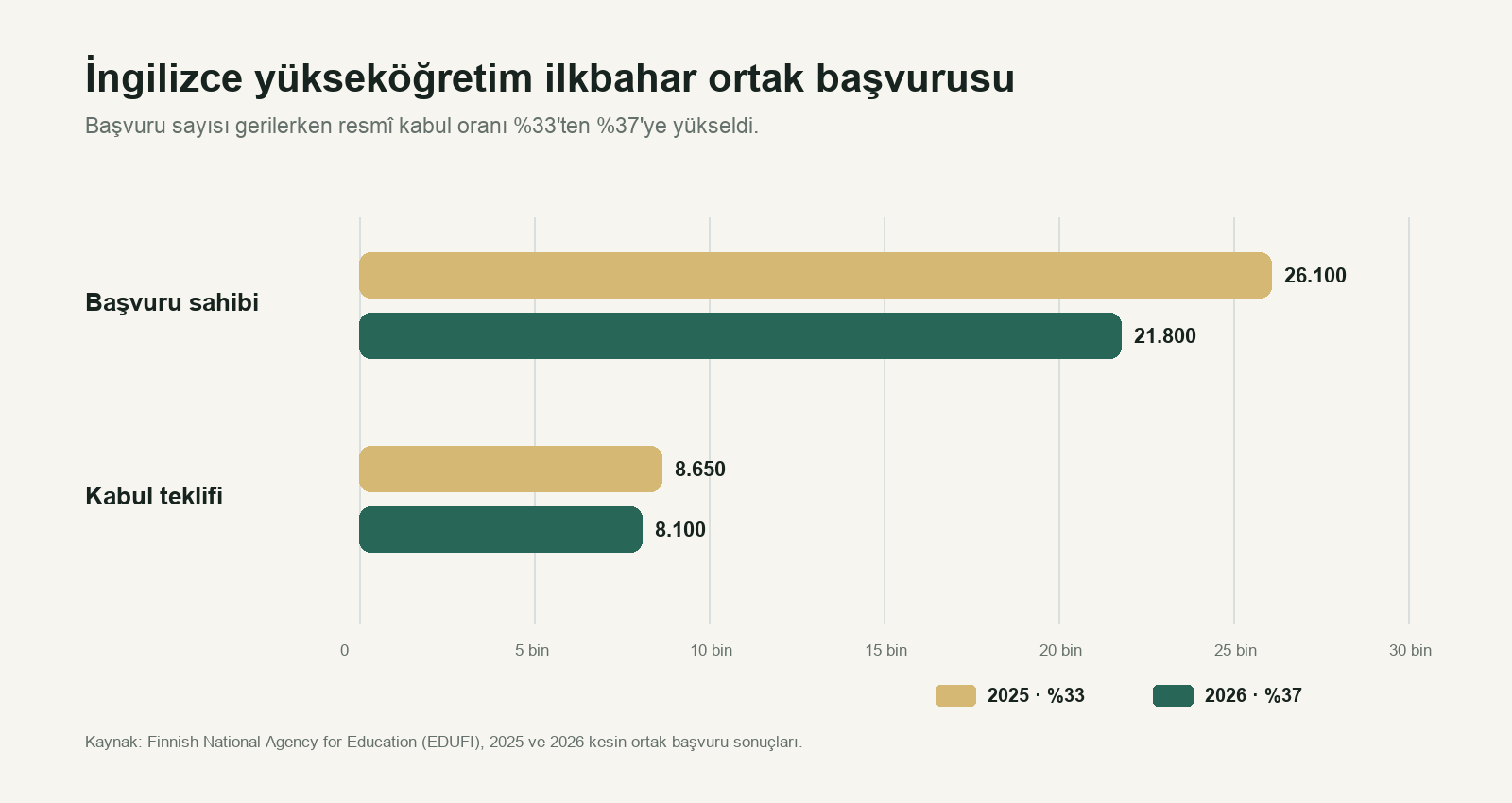 2025 ve 2026 İngilizce yükseköğretim ilkbahar ortak başvurusunda başvuru sahibi ve kabul teklifi sayılarının yatay çubuk grafik karşılaştırması
